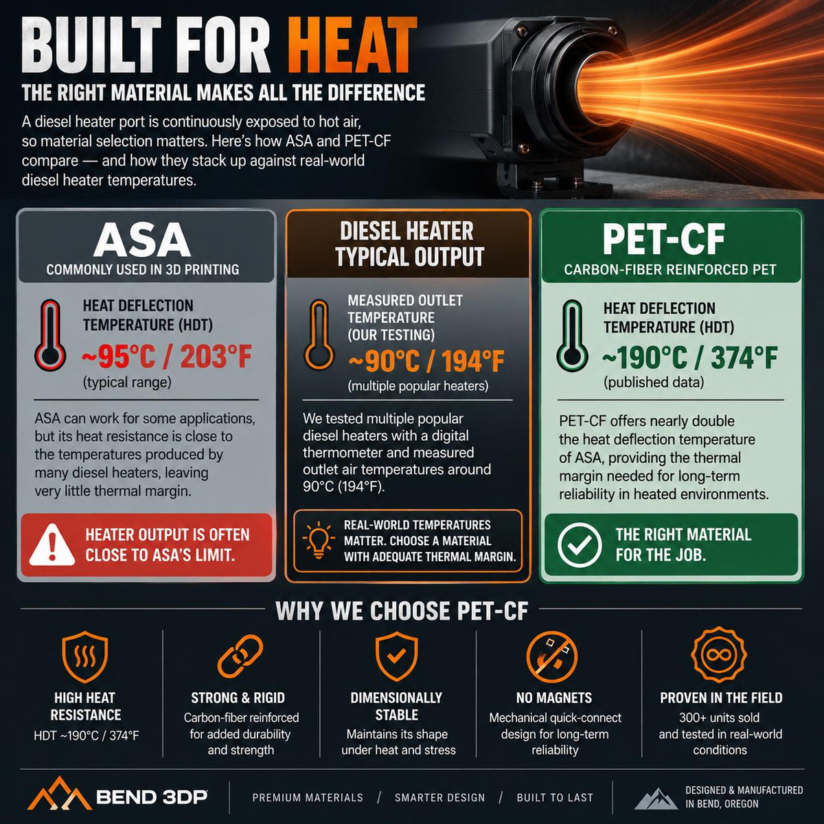 Heater-port graphic comparing ASA and PET-CF heat-deflection figures with a stated typical diesel heater outlet temperature.